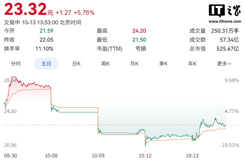 江淮汽车股价直线拉升：尊界V800制动测试合规，市值重回500亿元关口 详情细节