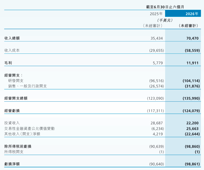 小马智行2026半年报：Robotaxi营收激增534%，车队规模剑指3500台 实拍图