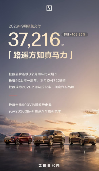 极氪9月交付37216辆:连续8个月双增长,极氪9X月销超7000辆登陆德国