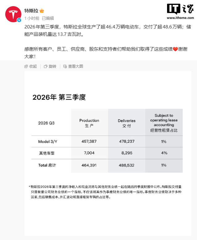 特斯拉 2026 年第三季度交付 48.6 万辆:Model 3/Y 占比 98.4%,储能装机 13.7GWh