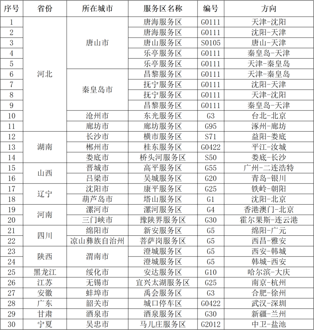 国庆返程充电预警：10月5日30个高速服务区特别繁忙，主要集中在冀湘晋