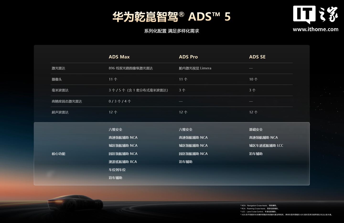 华为官网公布乾崑智驾 ADS 5 各版本配置能力差异,Max 独占漫游巡航辅助 RCA、车位到车位等功能 车型实拍