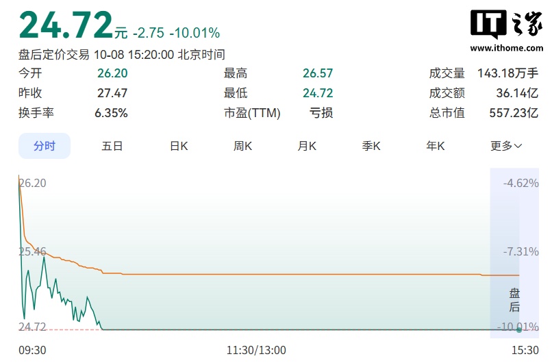江淮汽车股价跌停，投资者关系部门回应尊界 V800 测试称“出厂前都有品控流程”