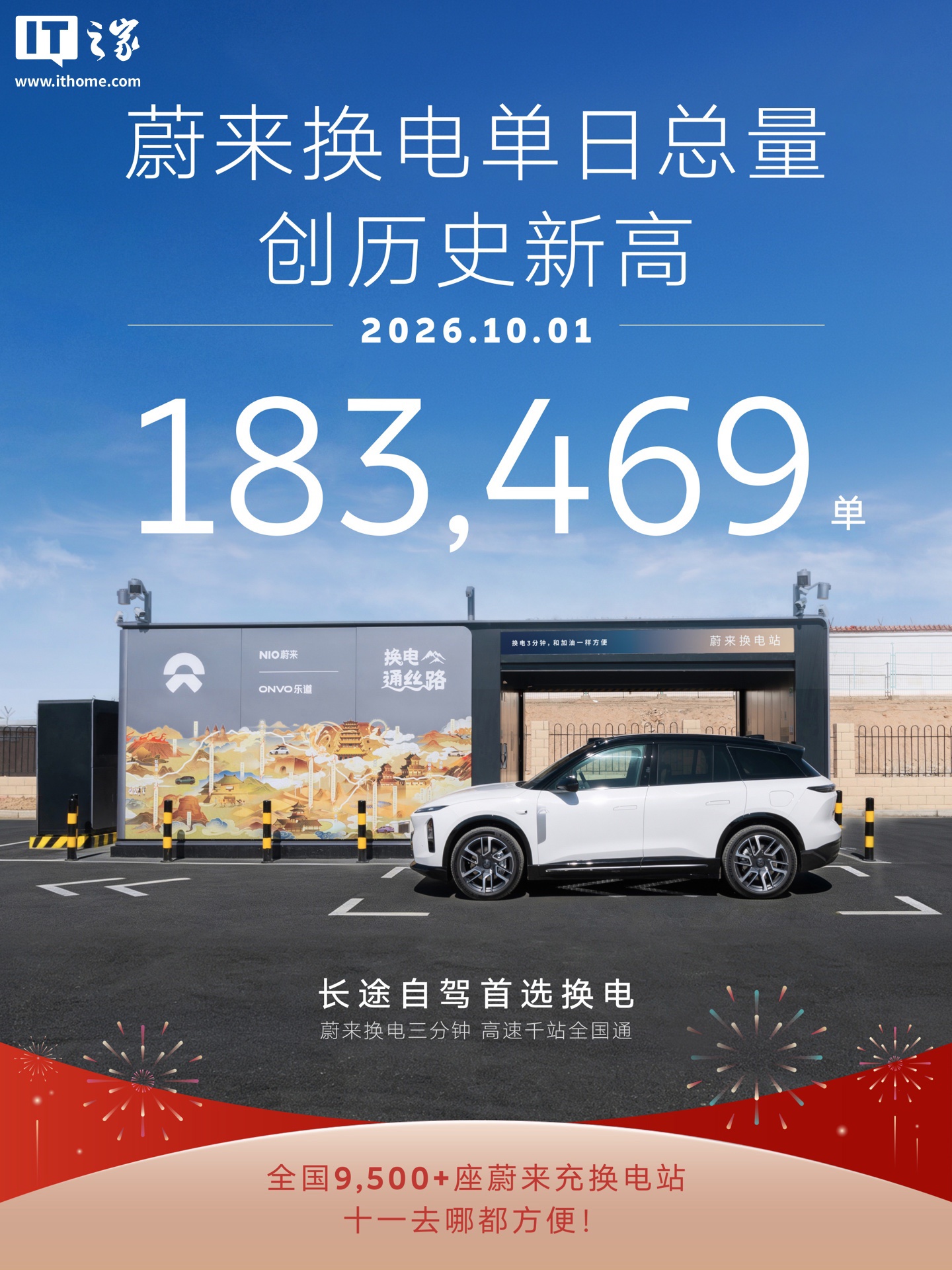 蔚来换电单日总量突破18.3万次:平均0.47秒一次,全国换电站达4160座