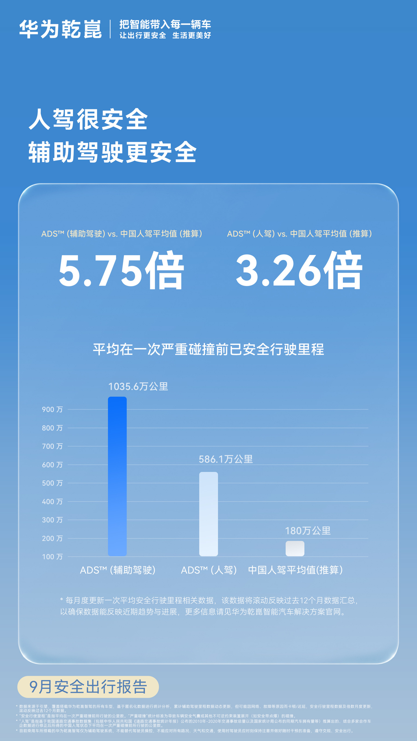 华为乾崑 9 月安全出行报告发布,辅助驾驶月活用户占比达 94.6% 车型实拍