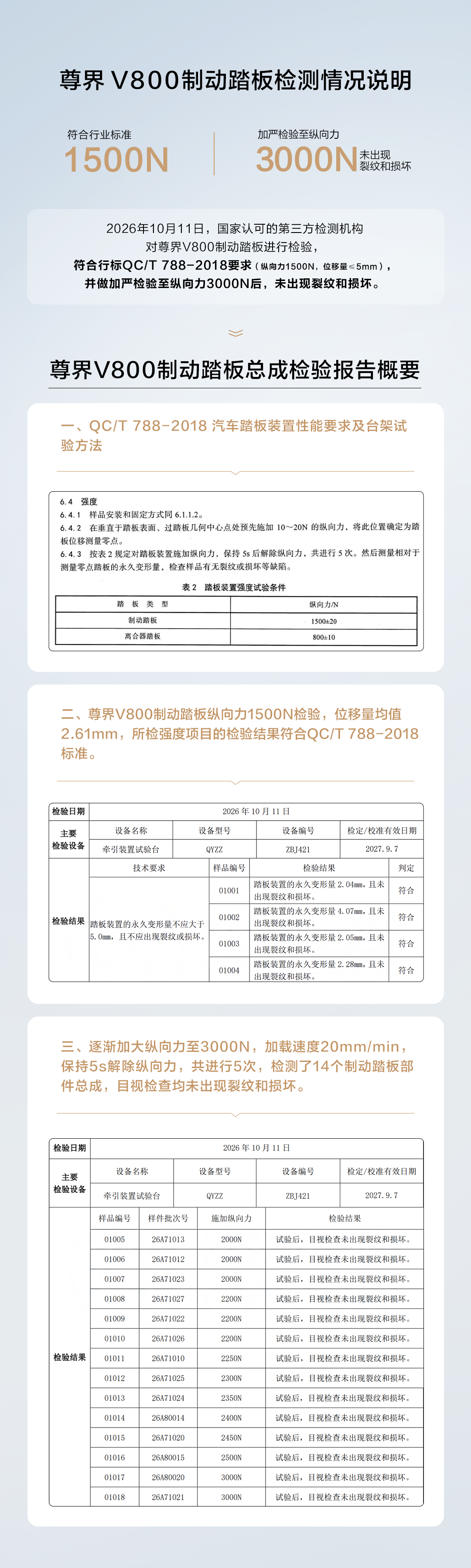尊界 V800 制动踏板争议解除:第三方检测合格,加严检验至3000N无损坏