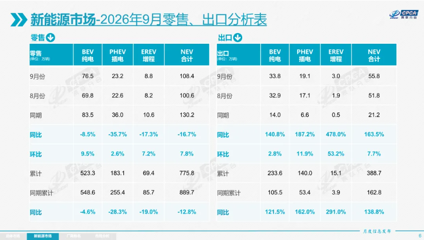 乘联分会:9 月新能源乘用车出口 55.8 万辆同比增长 163.5%,比亚迪、奇瑞、吉利前三