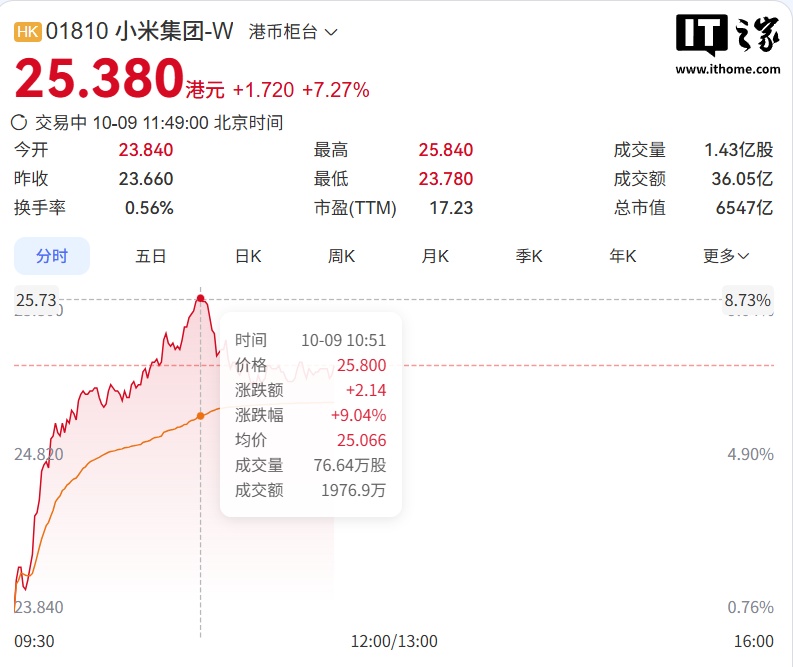 小米澎程 首销月战报:锁单突破7万台,小米集团港股盘中涨超9%