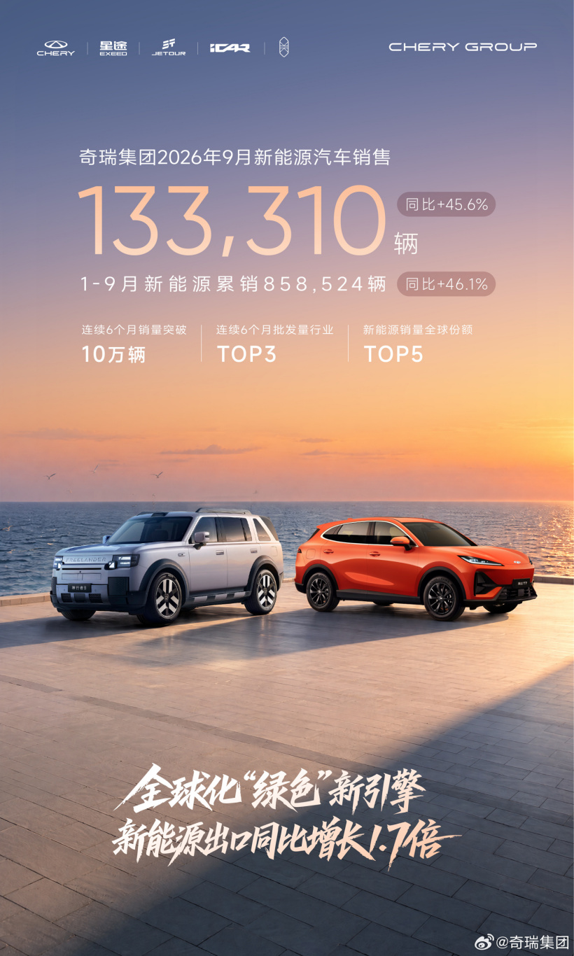 奇瑞官宣 9 月新能源汽车销售超 13 万辆:连续 6 个月破 10 万辆,批发量居行业 TOP3