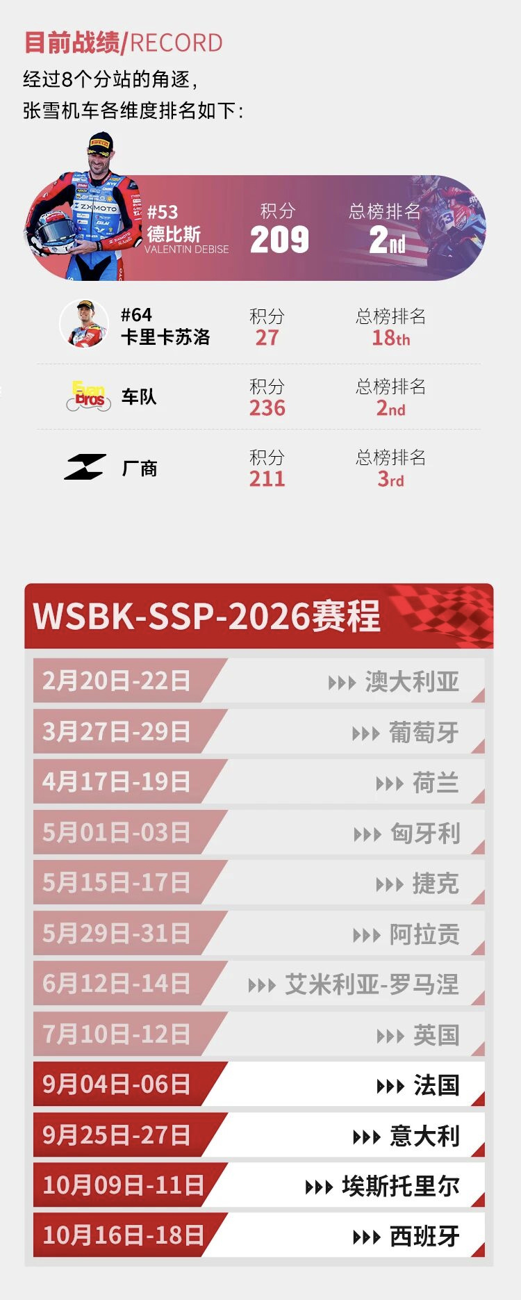 2026 WSBK意大利站超级杆位赛:张雪机车德比斯位列第八,卡里卡苏洛排名第二十四 详情细节