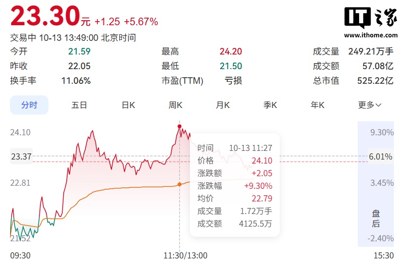 江淮汽车股价直线拉升：尊界V800制动测试合规，市值重回500亿元关口